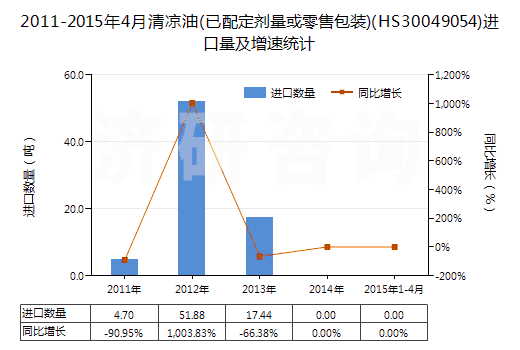 2011-2015年4月清涼油(已配定劑量或零售包裝)(HS30049054)進口量及增速統(tǒng)計